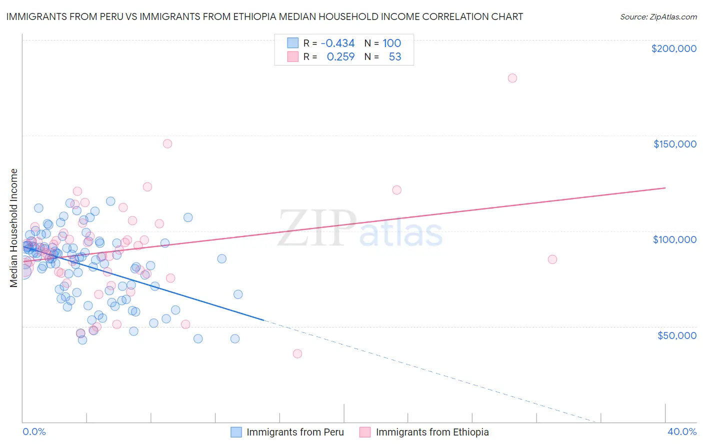 Immigrants from Peru vs Immigrants from Ethiopia Median Household Income