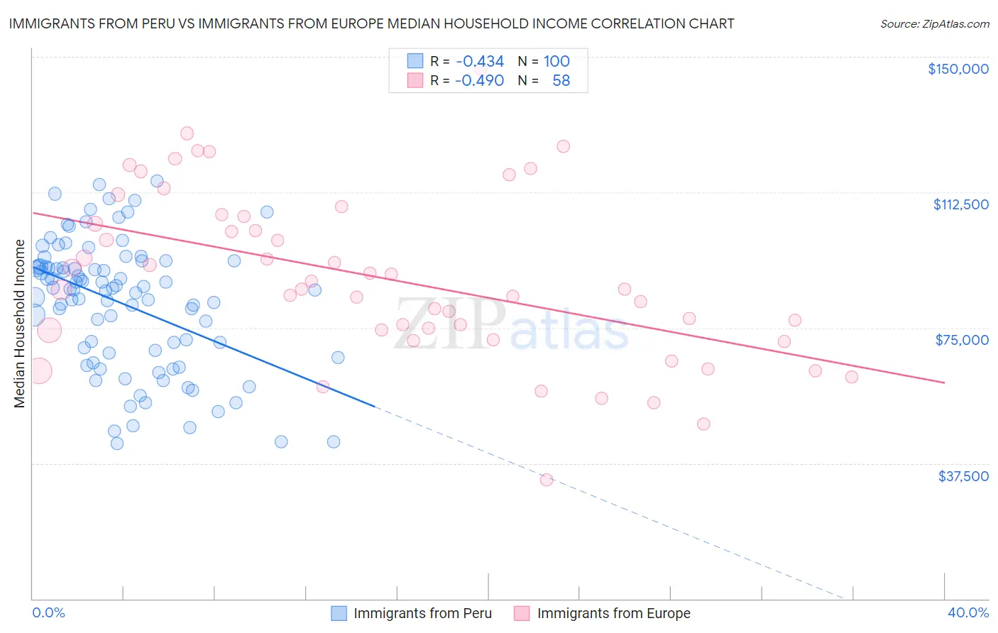 Immigrants from Peru vs Immigrants from Europe Median Household Income