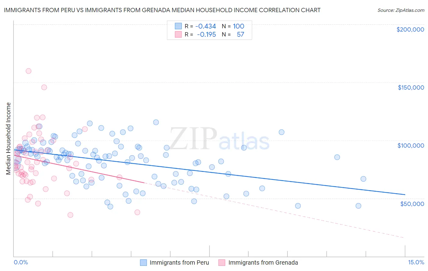 Immigrants from Peru vs Immigrants from Grenada Median Household Income