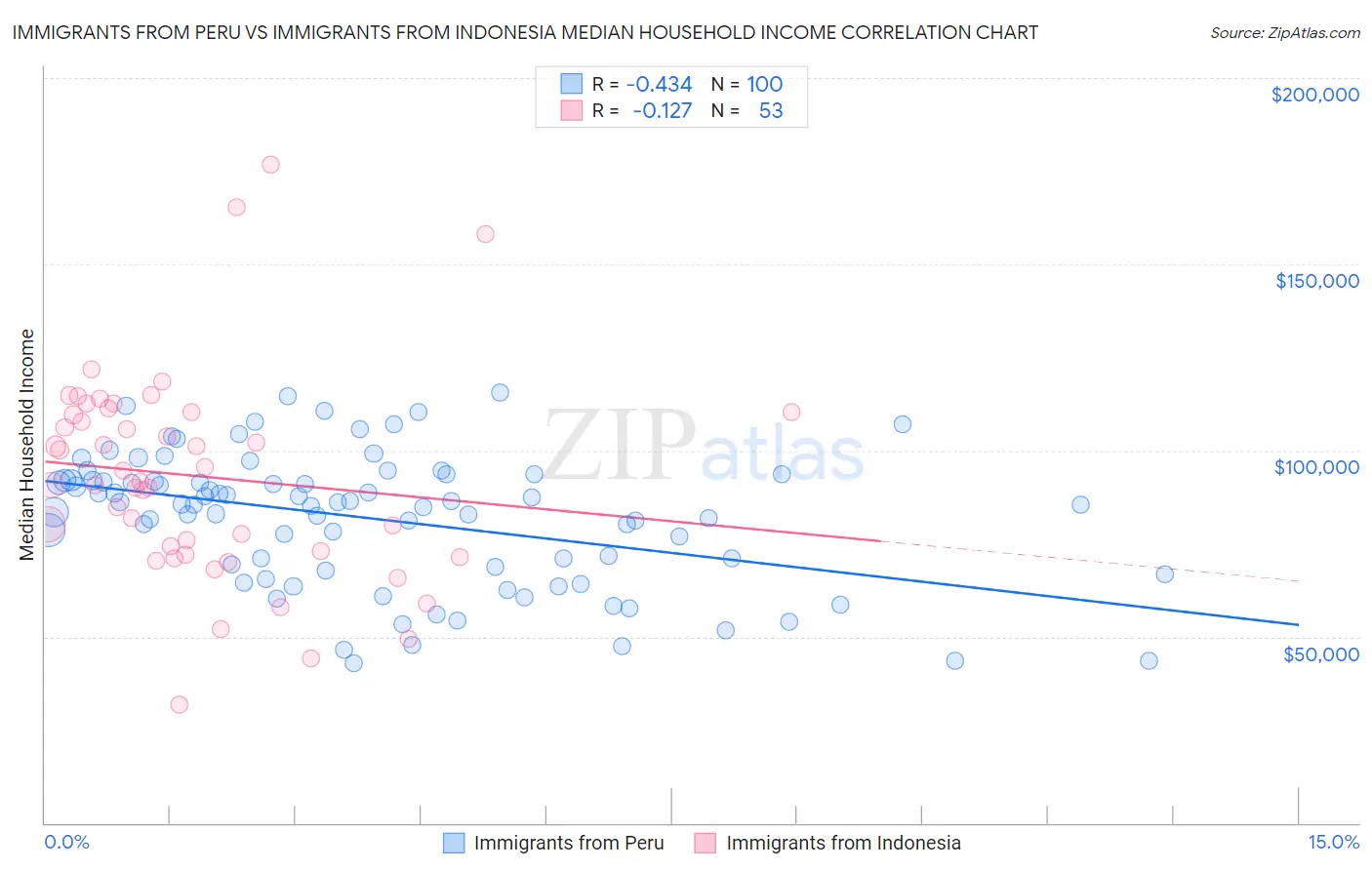 Immigrants from Peru vs Immigrants from Indonesia Median Household Income