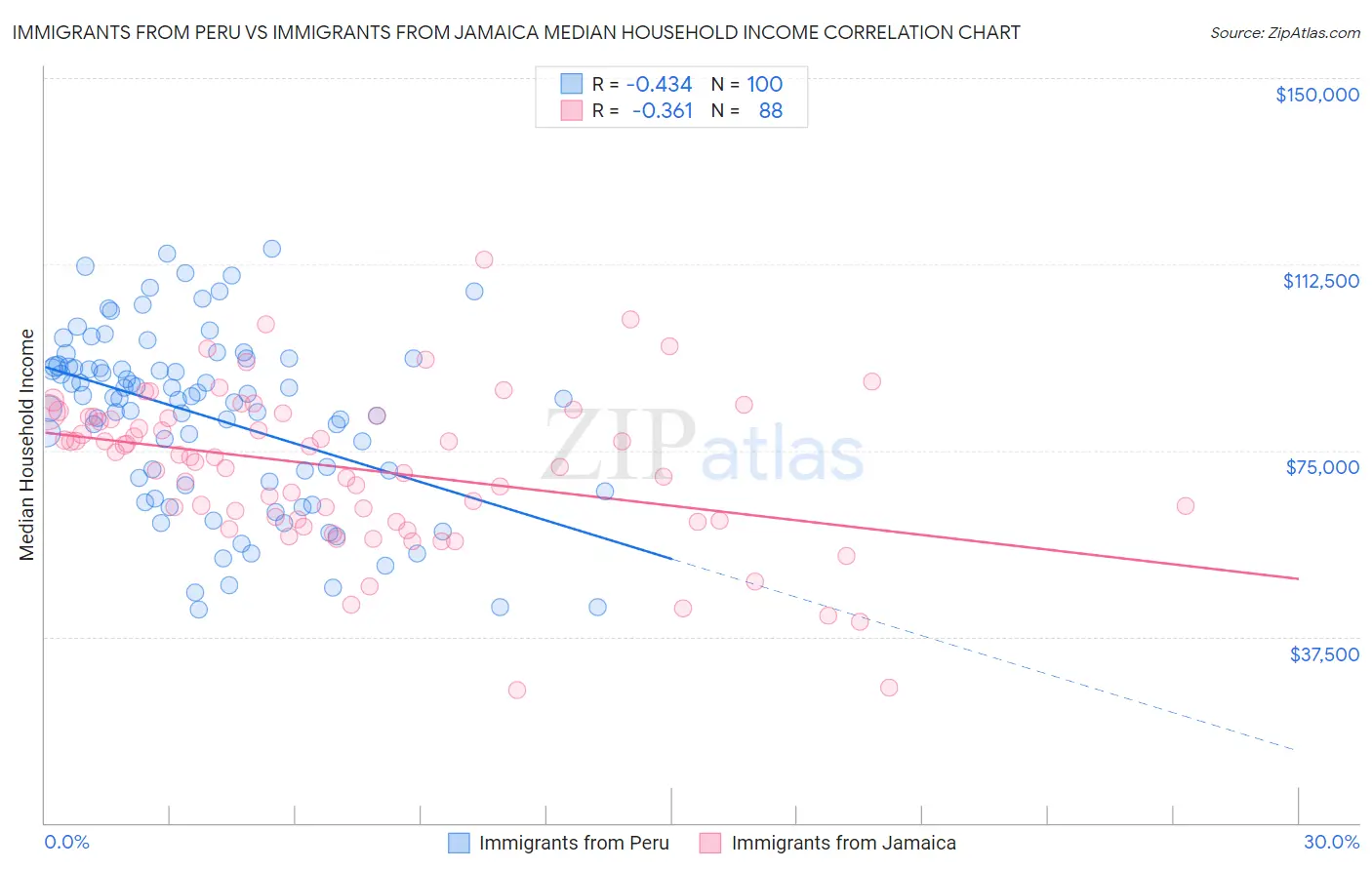 Immigrants from Peru vs Immigrants from Jamaica Median Household Income