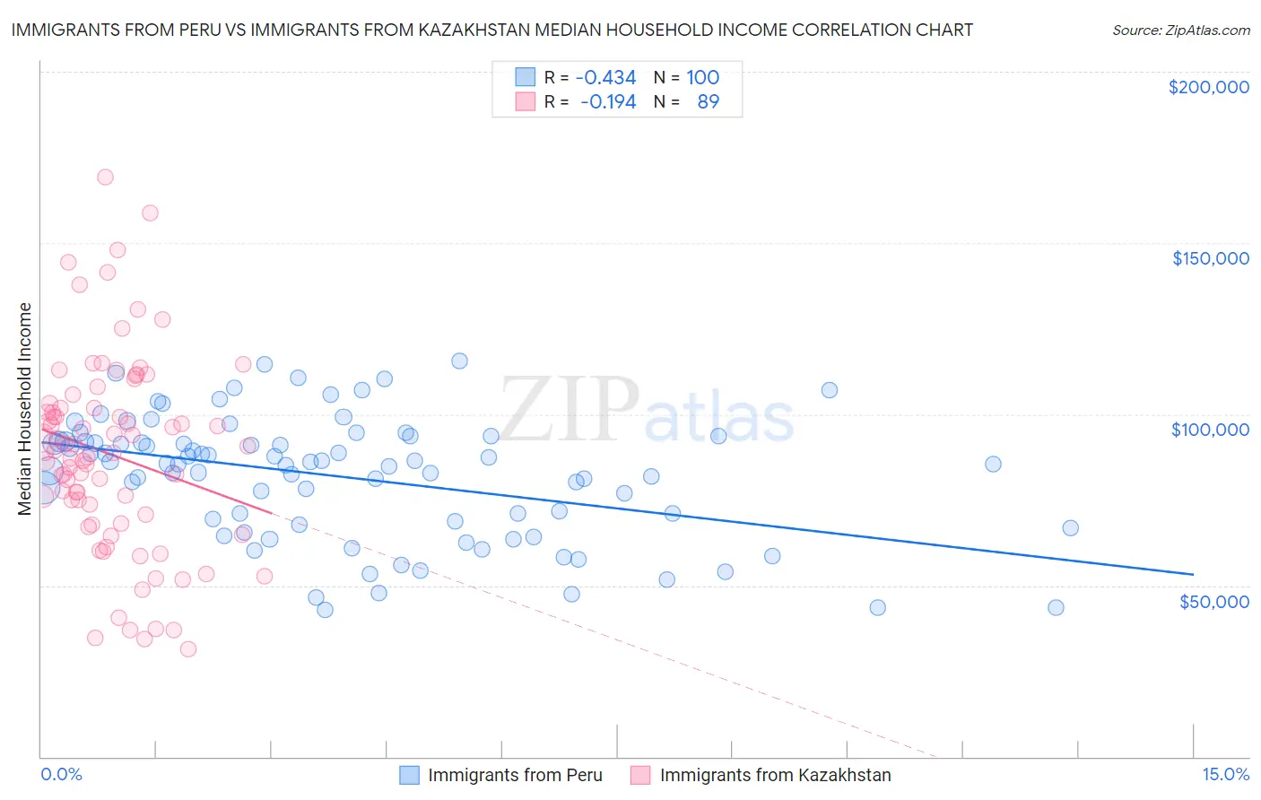 Immigrants from Peru vs Immigrants from Kazakhstan Median Household Income
