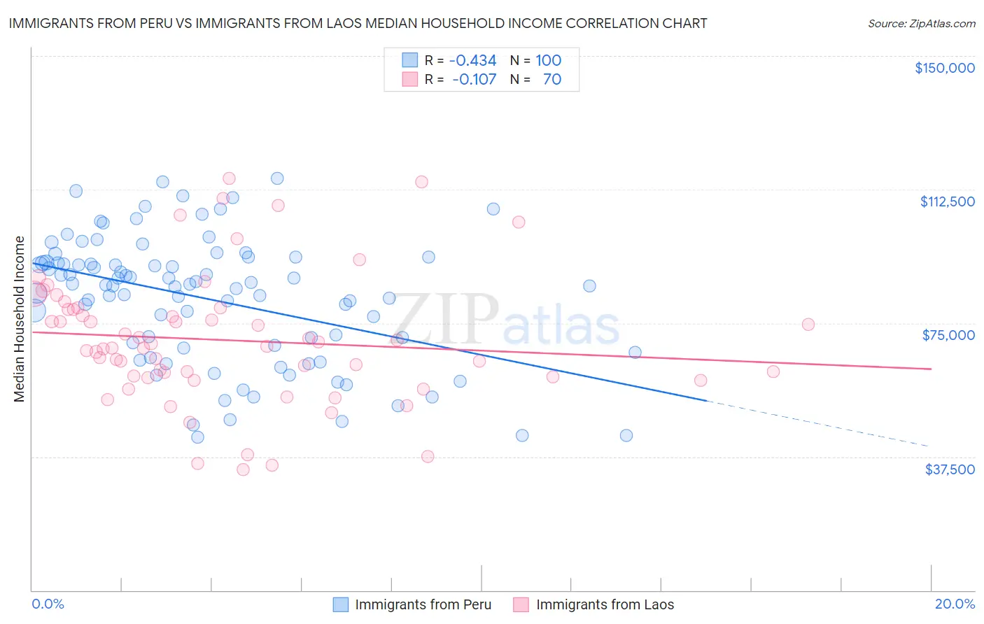 Immigrants from Peru vs Immigrants from Laos Median Household Income