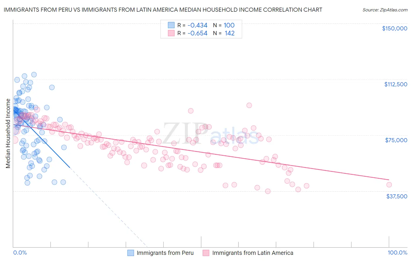 Immigrants from Peru vs Immigrants from Latin America Median Household Income