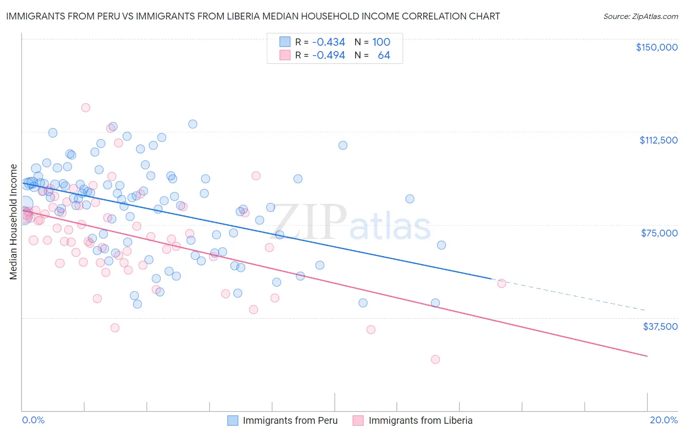 Immigrants from Peru vs Immigrants from Liberia Median Household Income