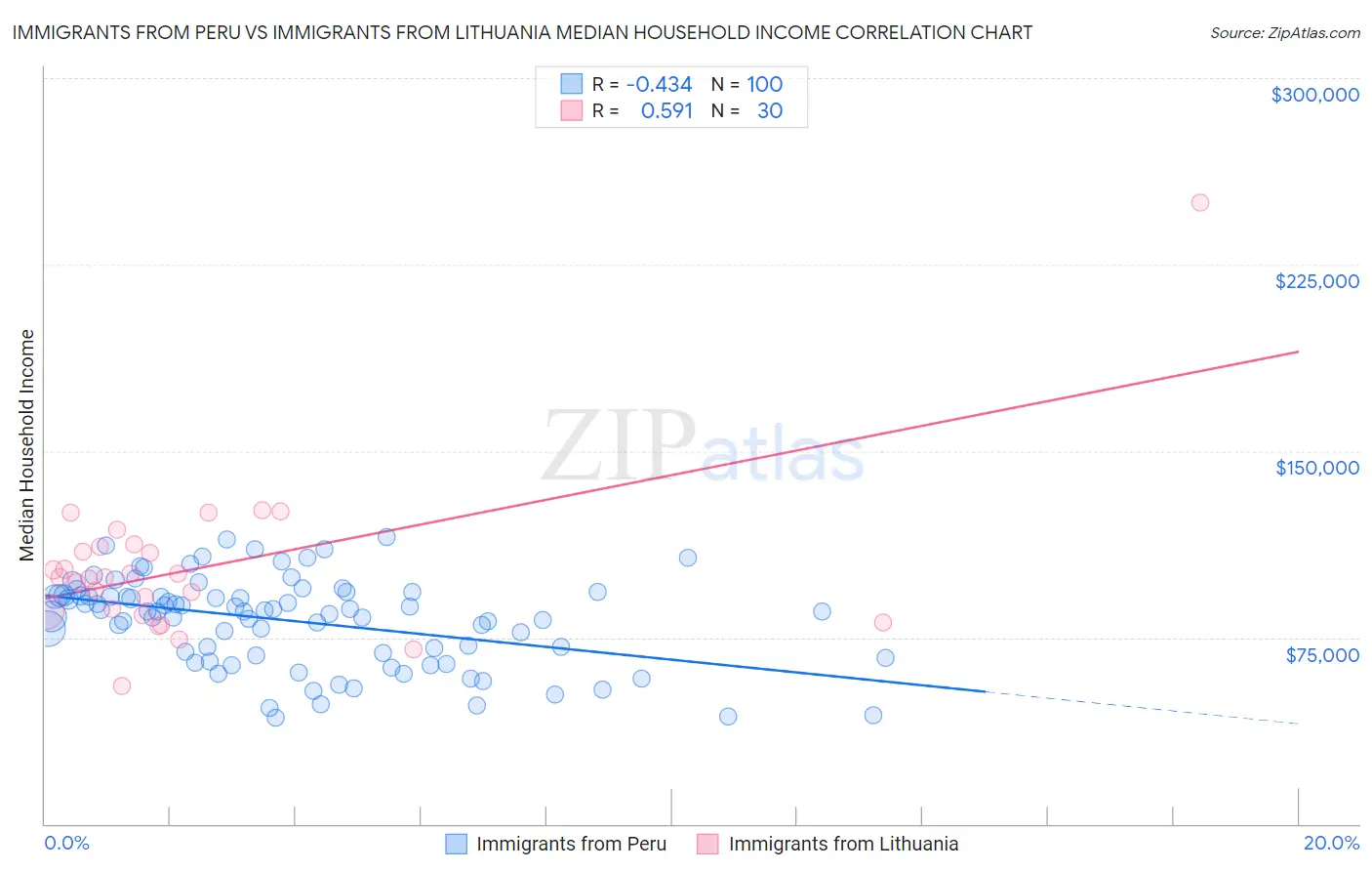 Immigrants from Peru vs Immigrants from Lithuania Median Household Income