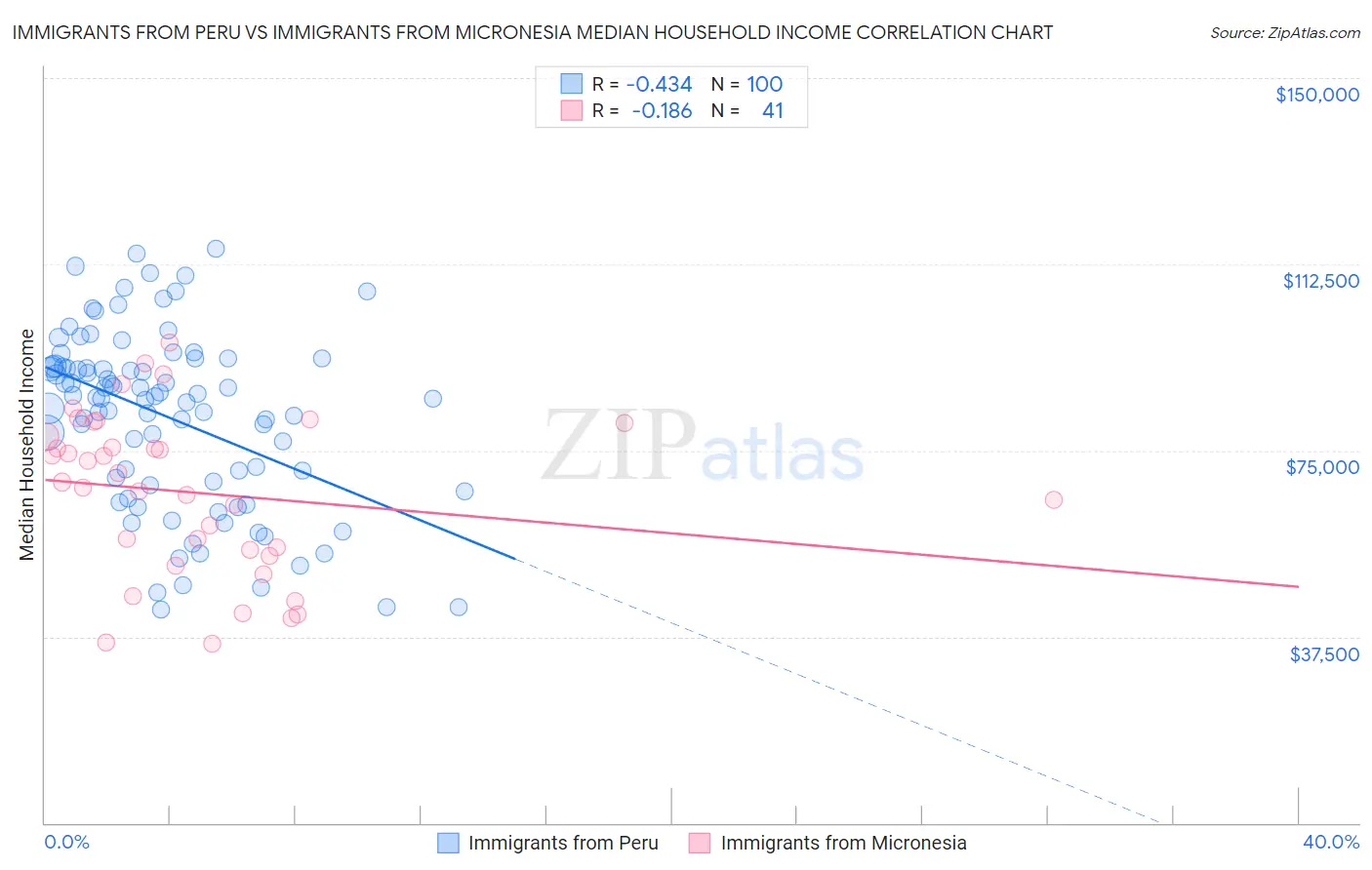 Immigrants from Peru vs Immigrants from Micronesia Median Household Income