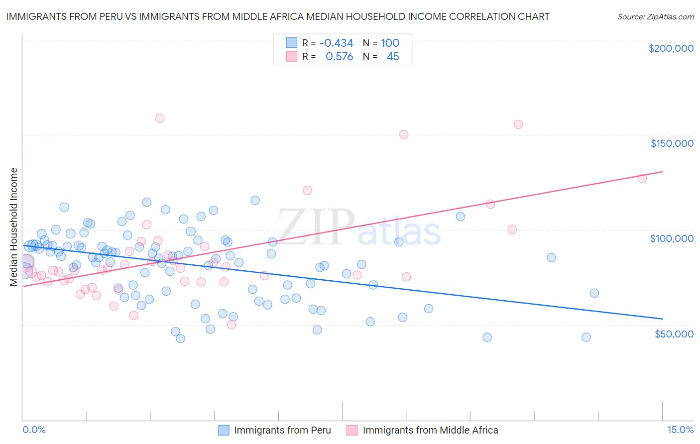 Immigrants from Peru vs Immigrants from Middle Africa Median Household Income