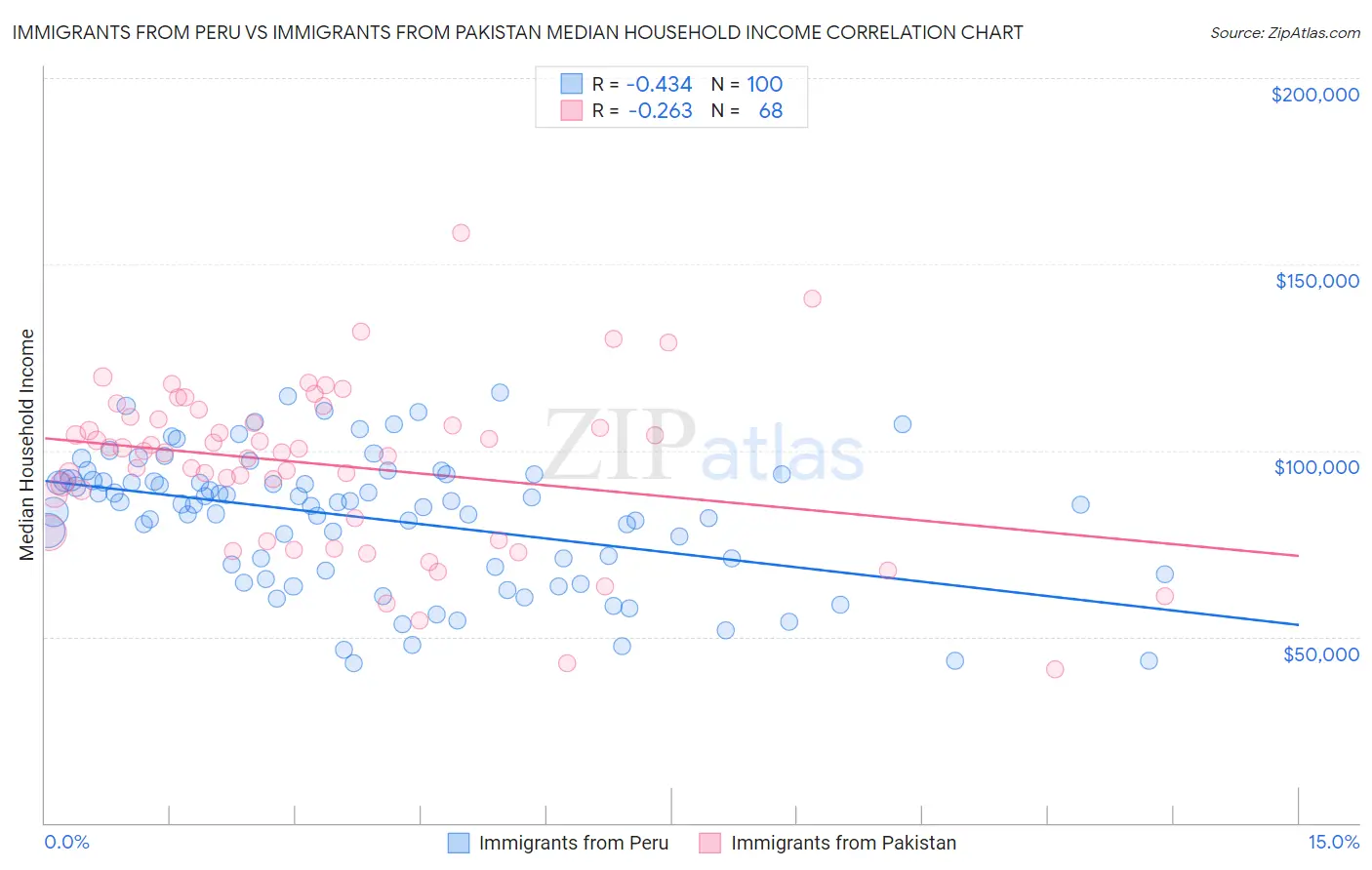 Immigrants from Peru vs Immigrants from Pakistan Median Household Income