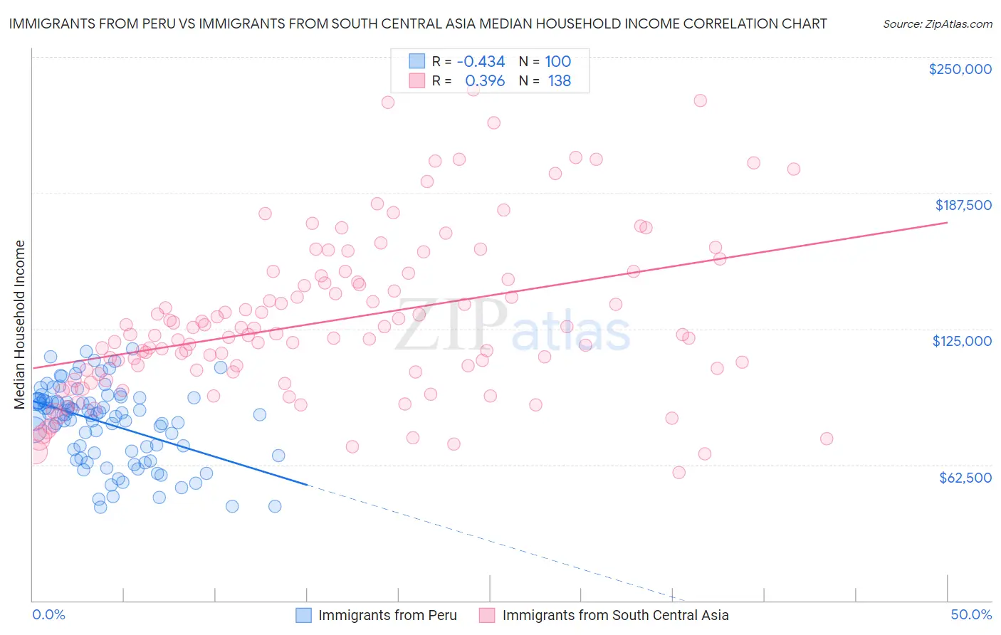 Immigrants from Peru vs Immigrants from South Central Asia Median Household Income