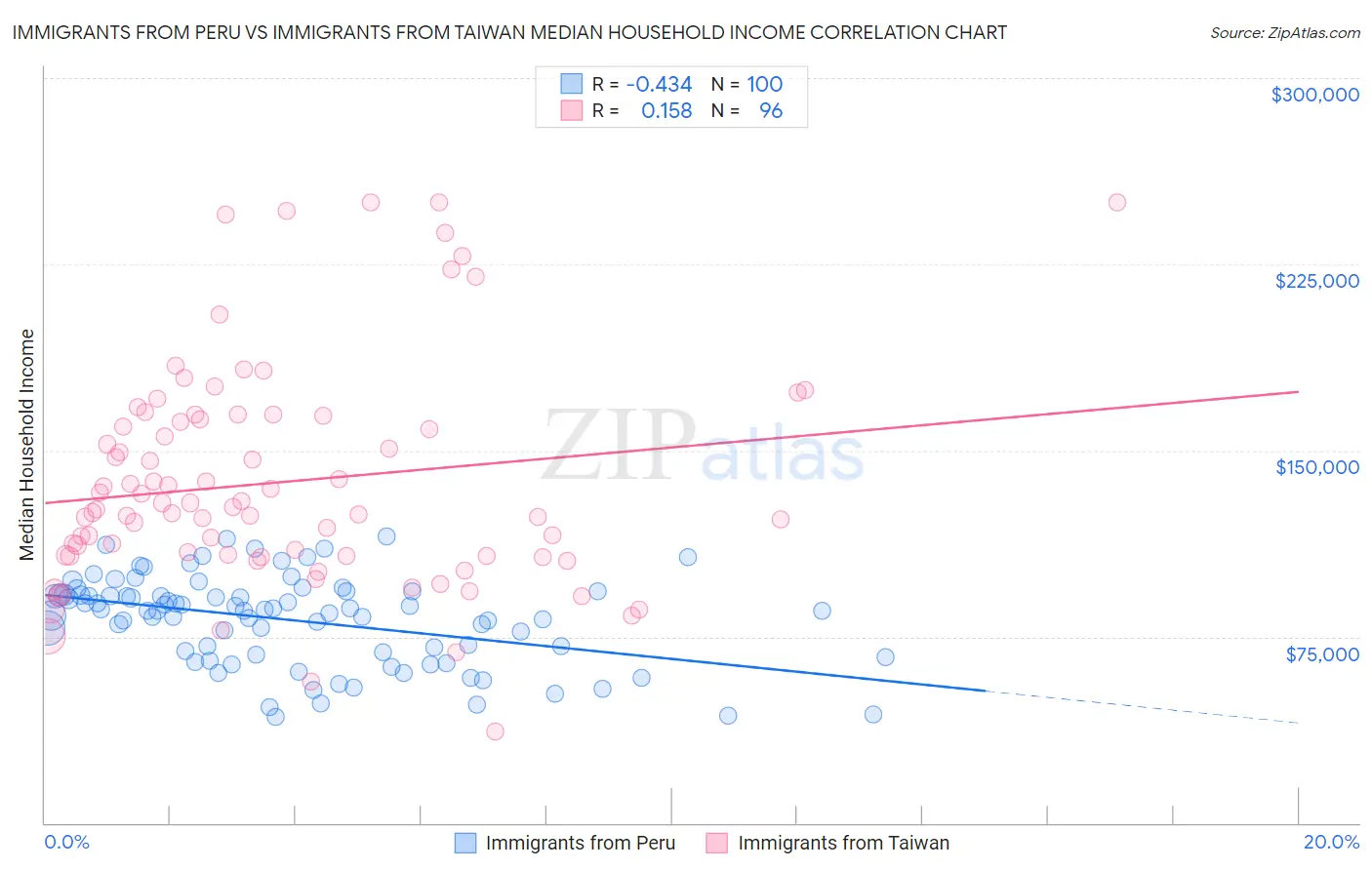 Immigrants from Peru vs Immigrants from Taiwan Median Household Income