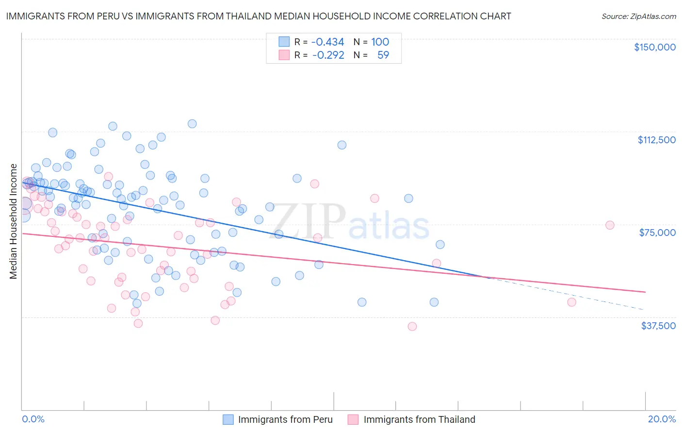 Immigrants from Peru vs Immigrants from Thailand Median Household Income