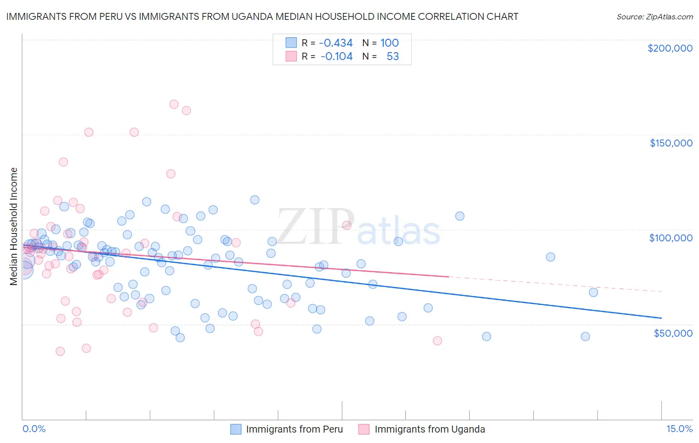 Immigrants from Peru vs Immigrants from Uganda Median Household Income