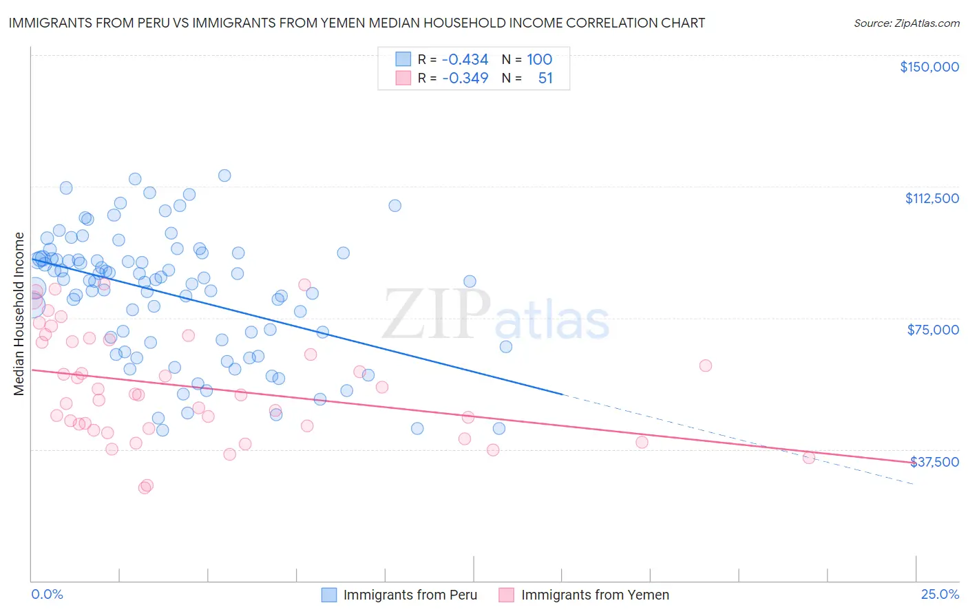 Immigrants from Peru vs Immigrants from Yemen Median Household Income