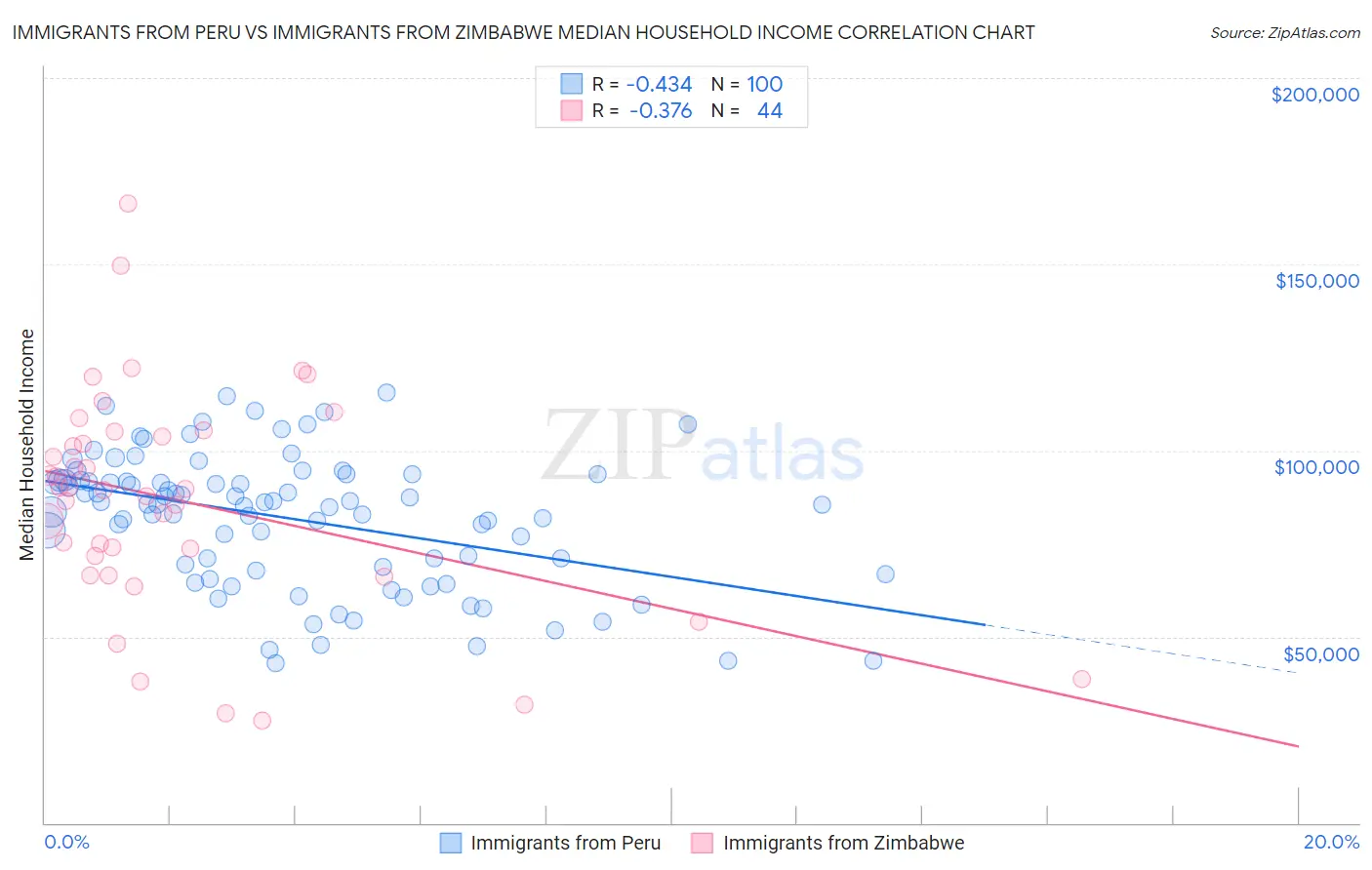 Immigrants from Peru vs Immigrants from Zimbabwe Median Household Income