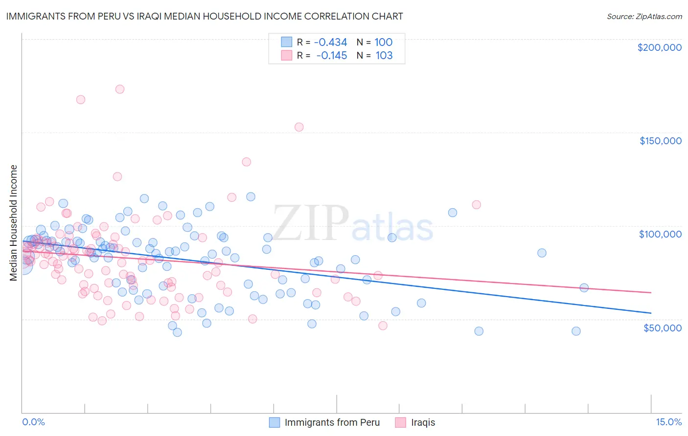 Immigrants from Peru vs Iraqi Median Household Income