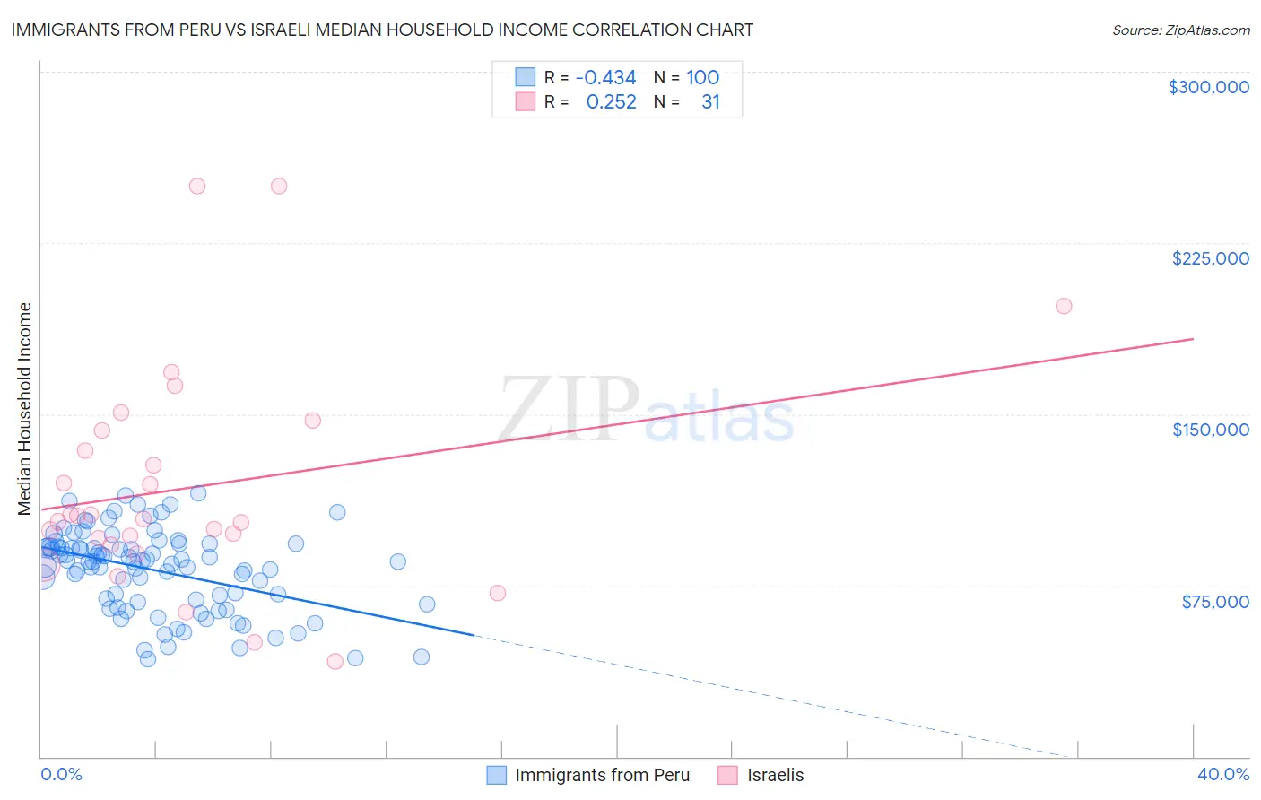 Immigrants from Peru vs Israeli Median Household Income