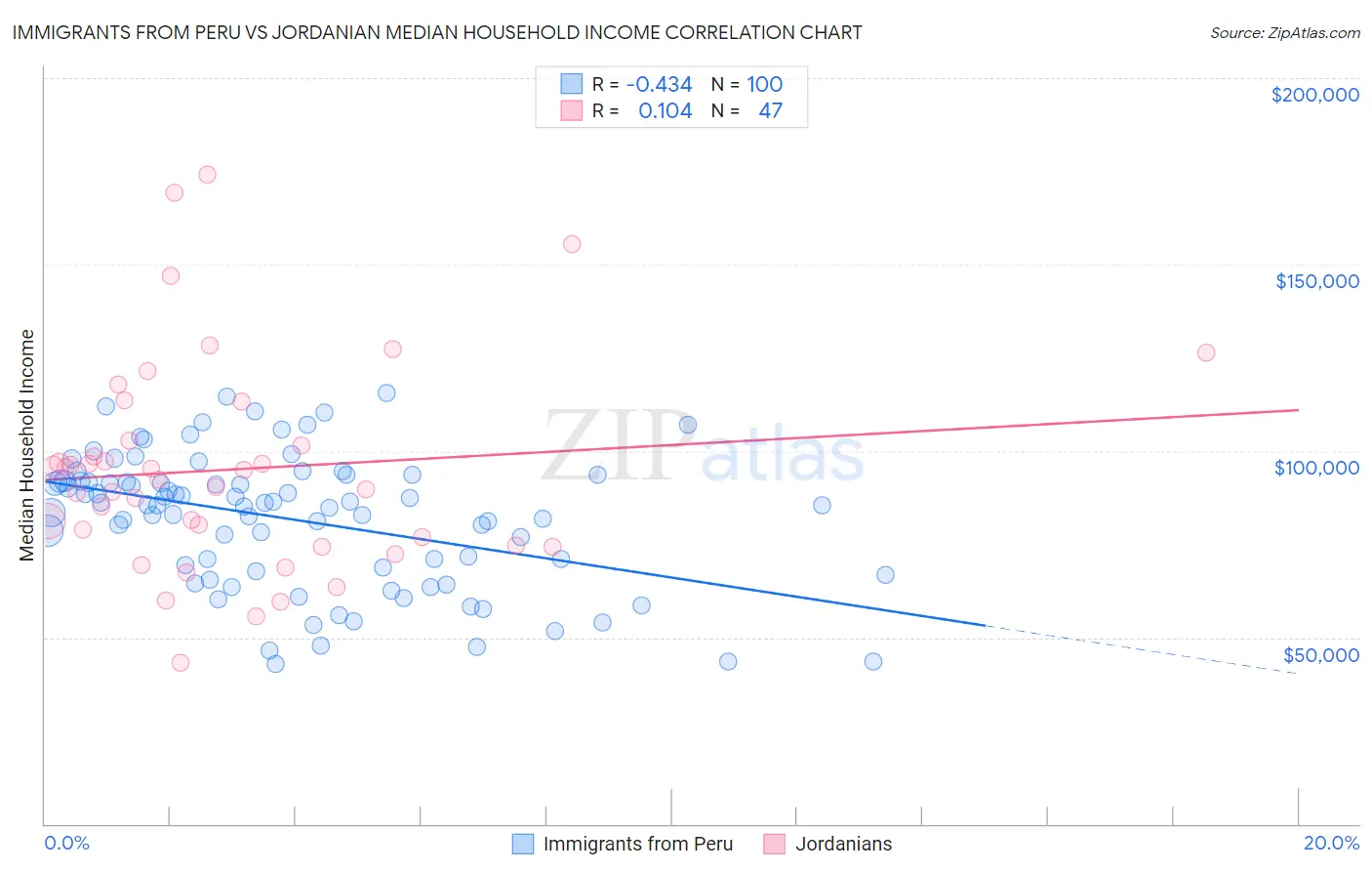 Immigrants from Peru vs Jordanian Median Household Income