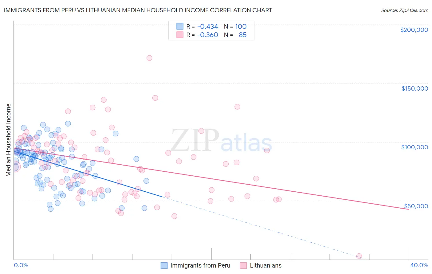 Immigrants from Peru vs Lithuanian Median Household Income