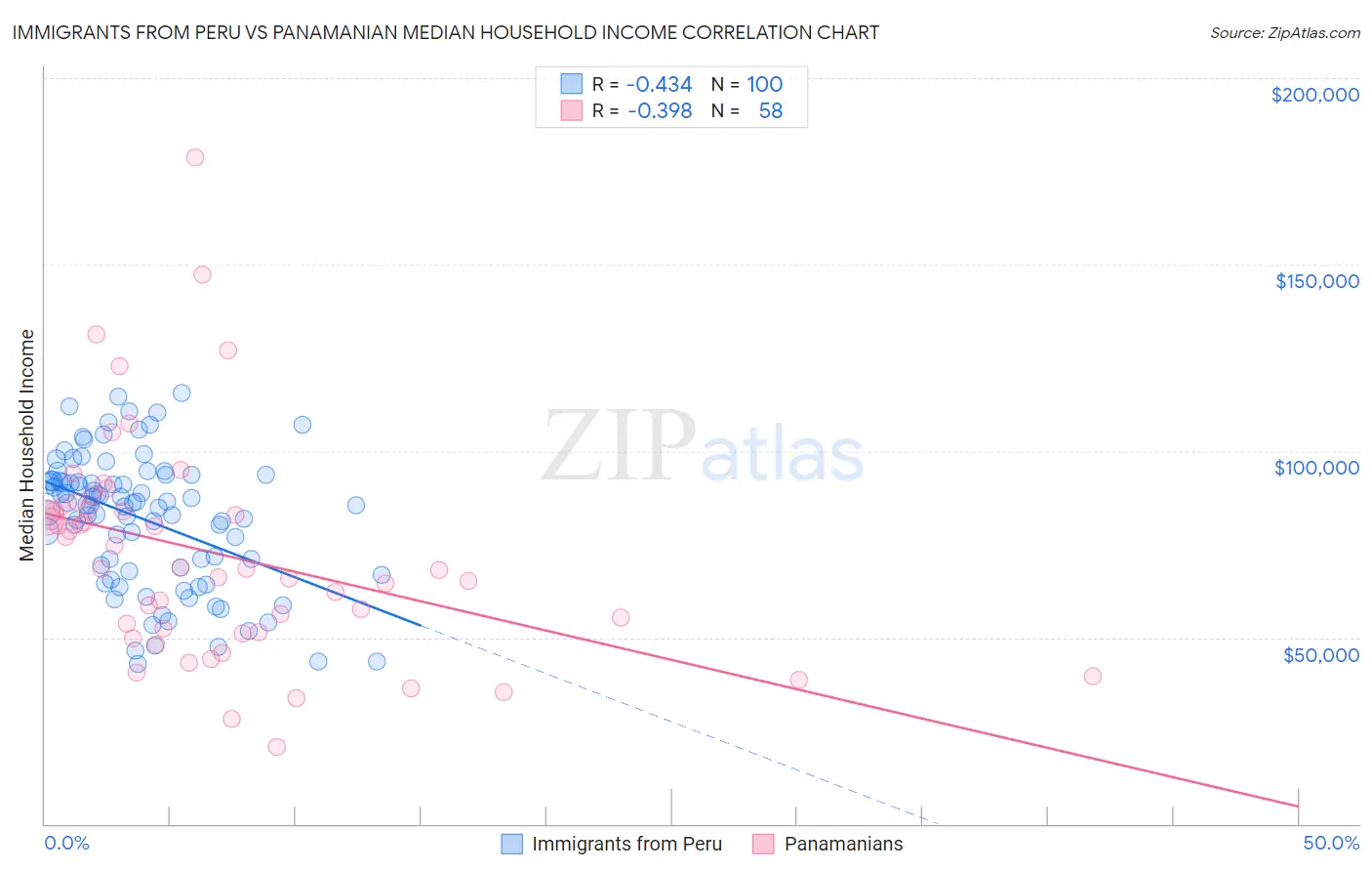 Immigrants from Peru vs Panamanian Median Household Income