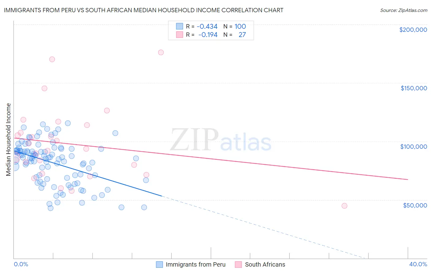 Immigrants from Peru vs South African Median Household Income