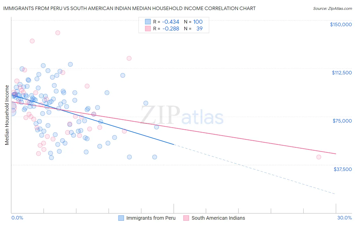 Immigrants from Peru vs South American Indian Median Household Income