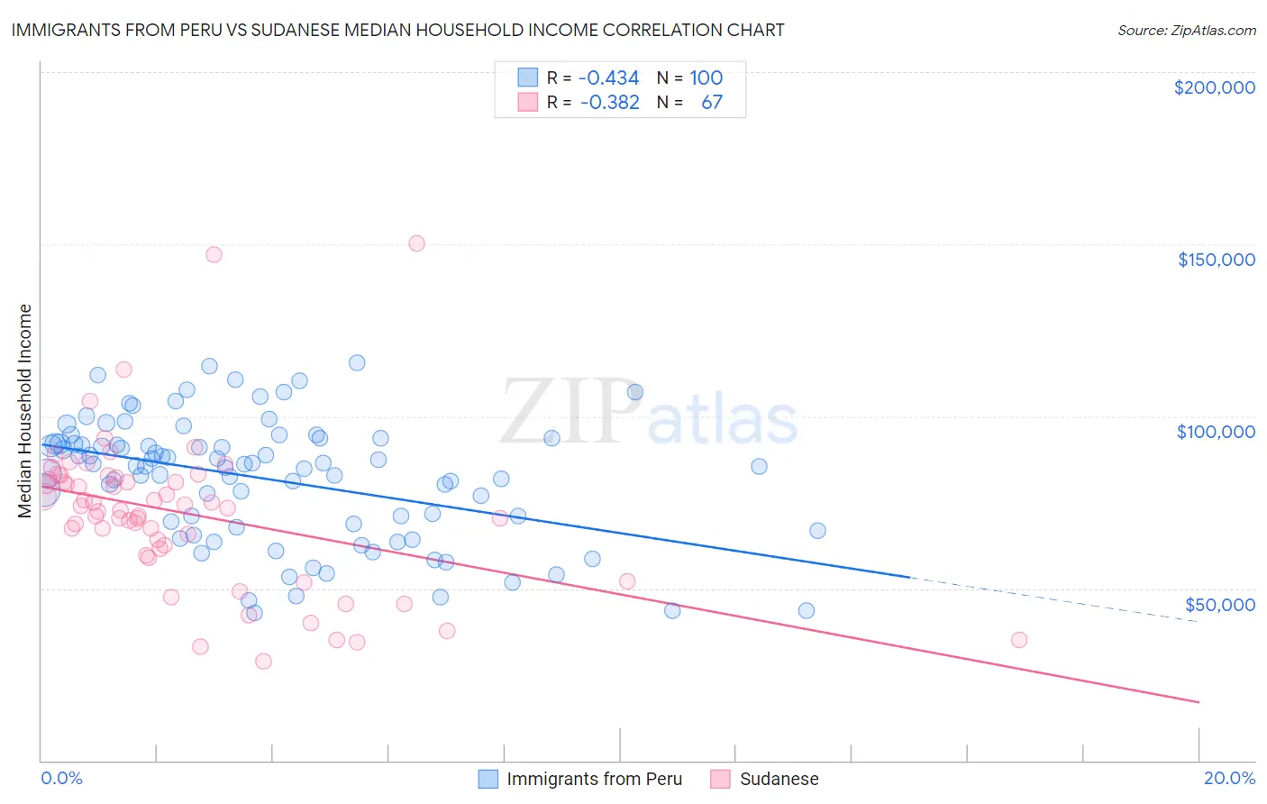 Immigrants from Peru vs Sudanese Median Household Income