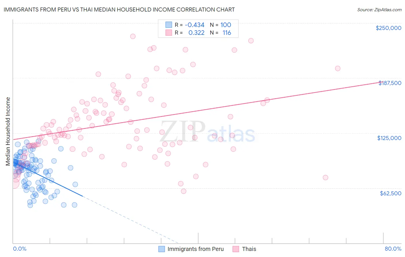 Immigrants from Peru vs Thai Median Household Income