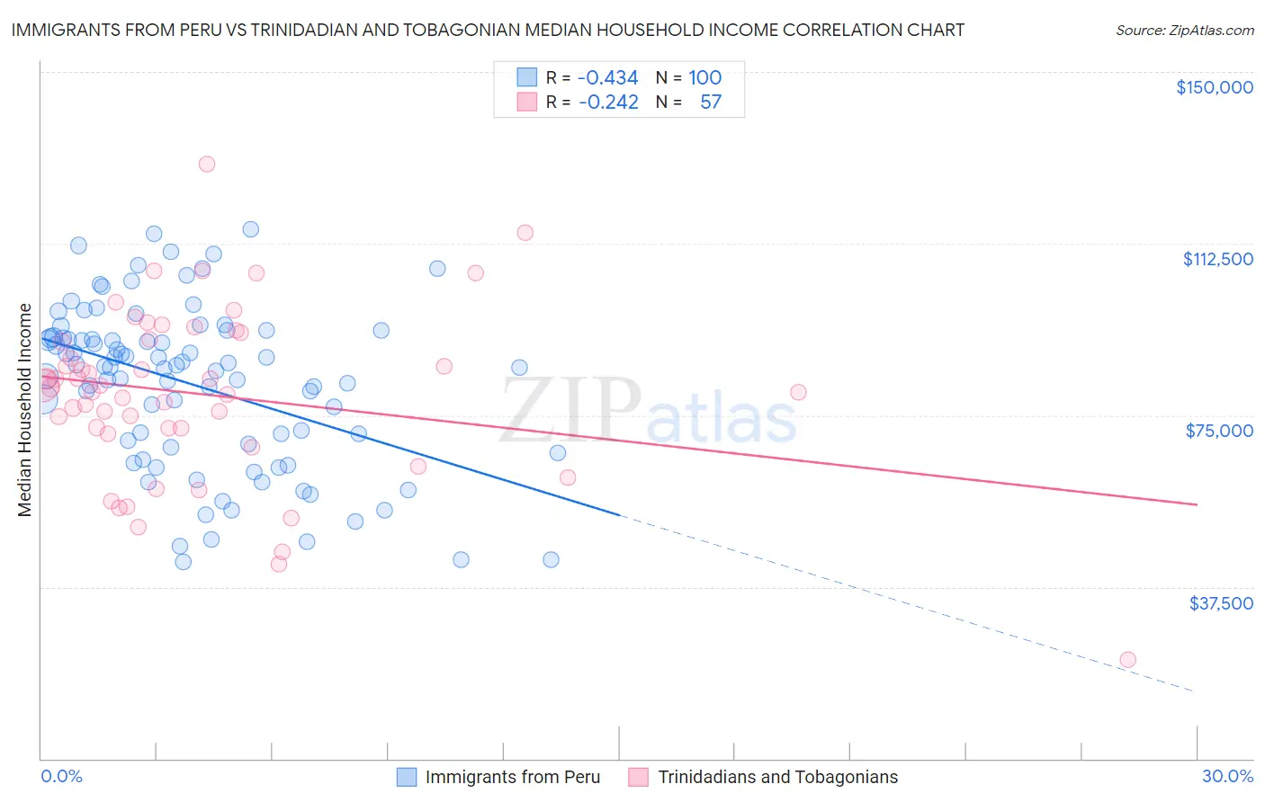 Immigrants from Peru vs Trinidadian and Tobagonian Median Household Income