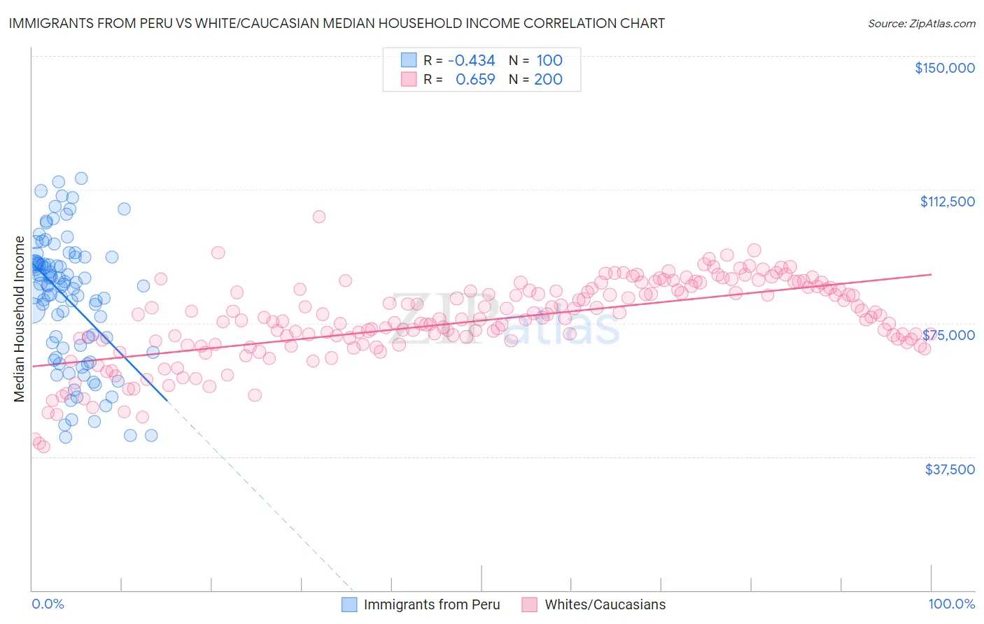 Immigrants from Peru vs White/Caucasian Median Household Income