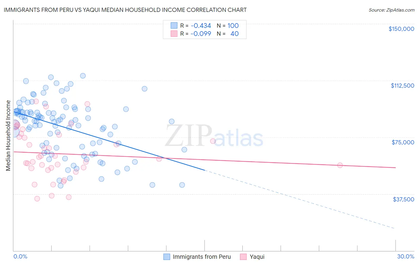 Immigrants from Peru vs Yaqui Median Household Income