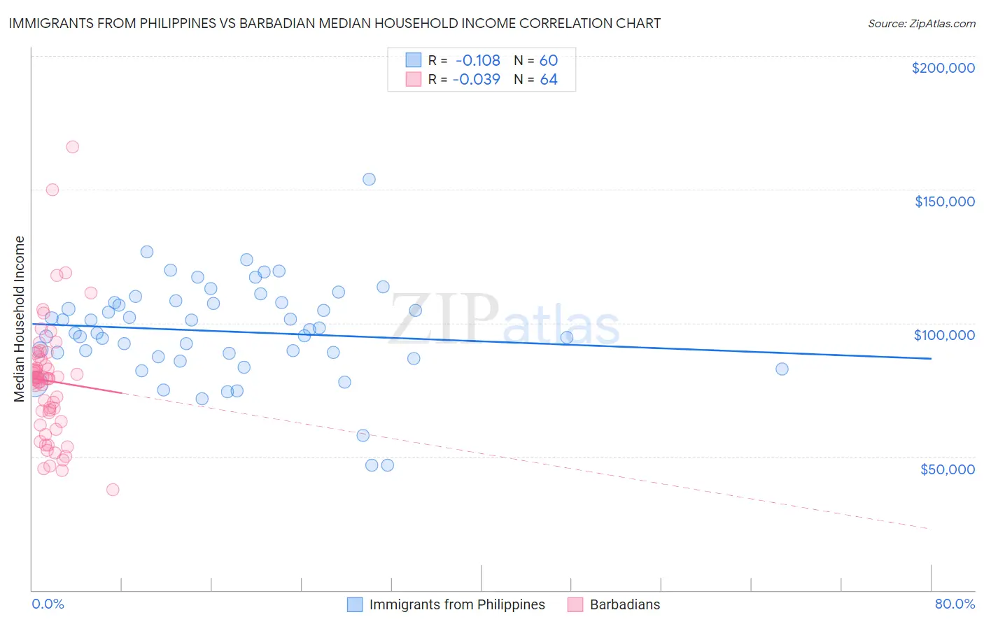 Immigrants from Philippines vs Barbadian Median Household Income