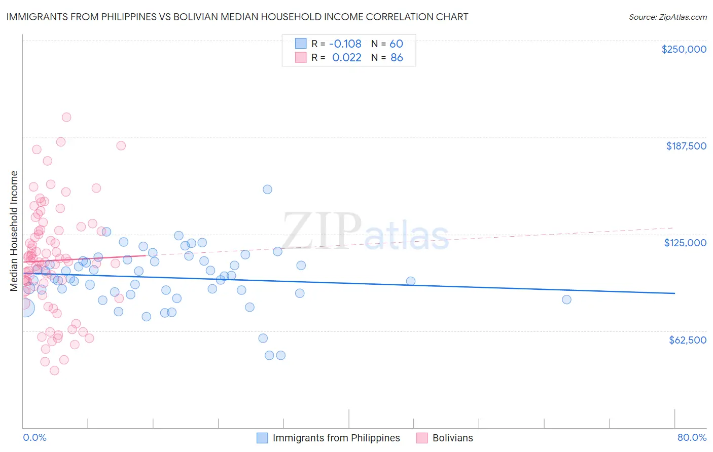 Immigrants from Philippines vs Bolivian Median Household Income