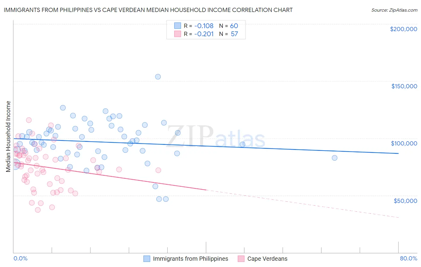 Immigrants from Philippines vs Cape Verdean Median Household Income