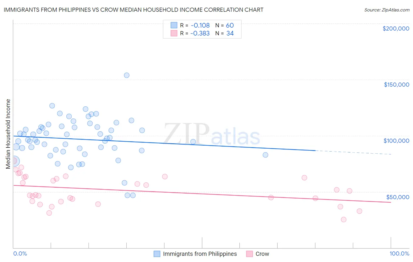 Immigrants from Philippines vs Crow Median Household Income