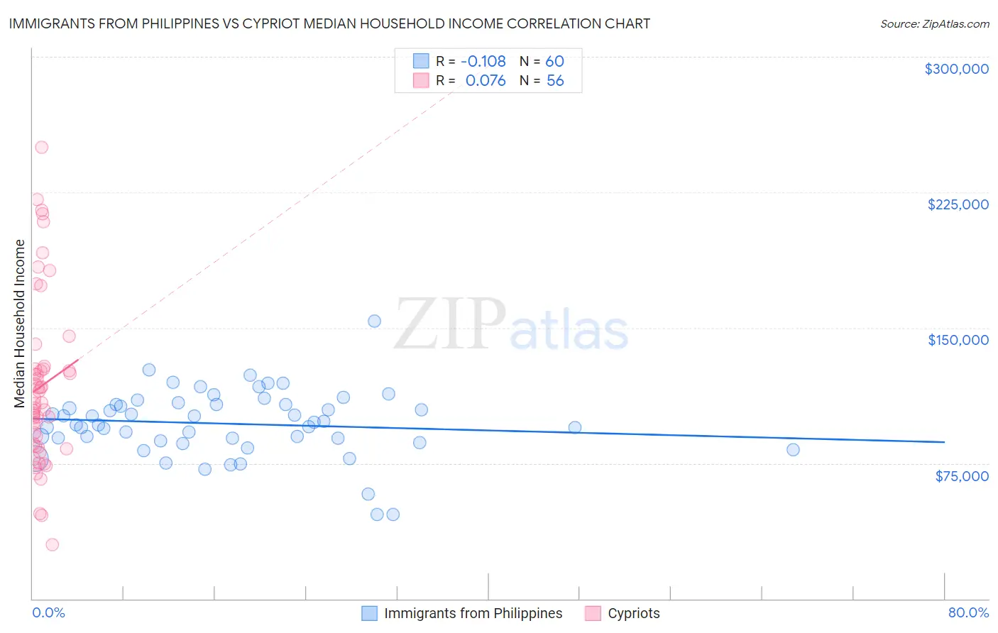 Immigrants from Philippines vs Cypriot Median Household Income