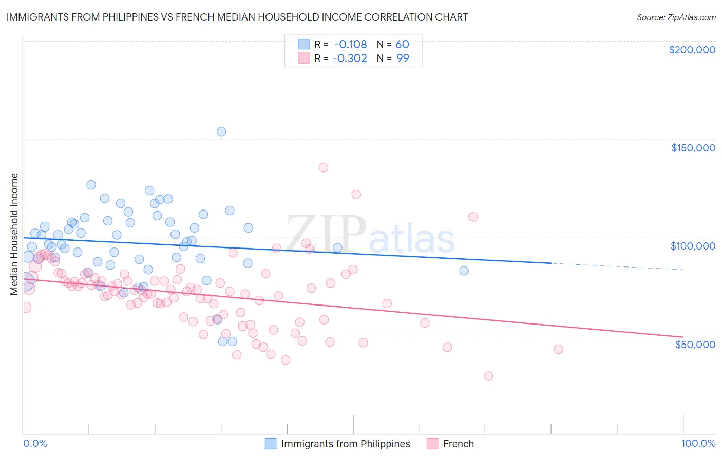 Immigrants from Philippines vs French Median Household Income