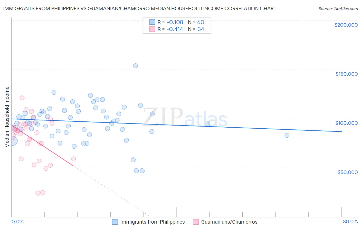 Immigrants from Philippines vs Guamanian/Chamorro Median Household Income