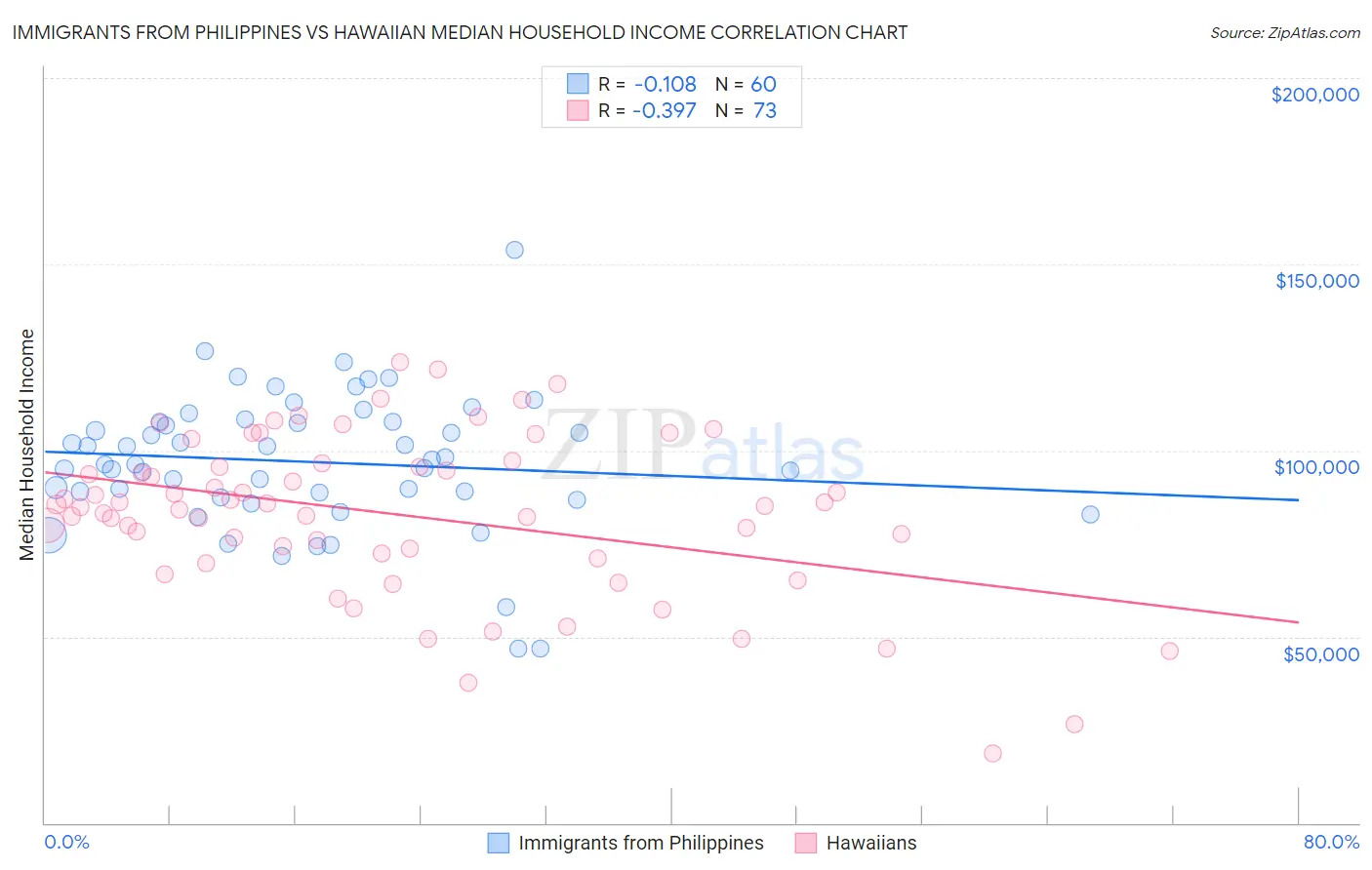 Immigrants from Philippines vs Hawaiian Median Household Income