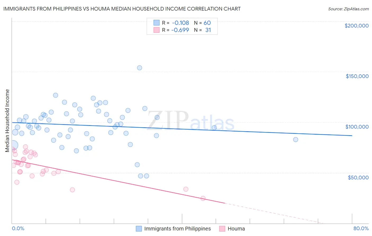 Immigrants from Philippines vs Houma Median Household Income