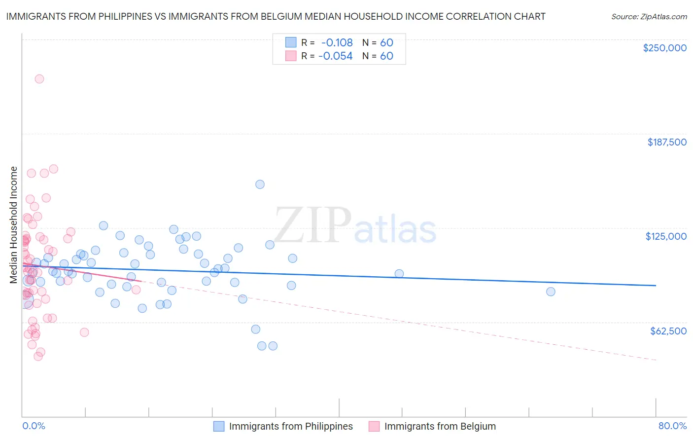 Immigrants from Philippines vs Immigrants from Belgium Median Household Income