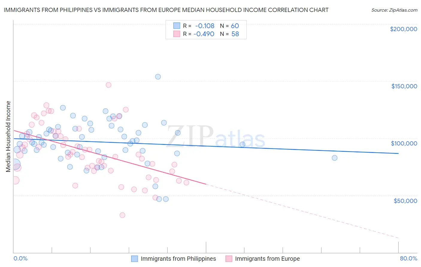 Immigrants from Philippines vs Immigrants from Europe Median Household Income
