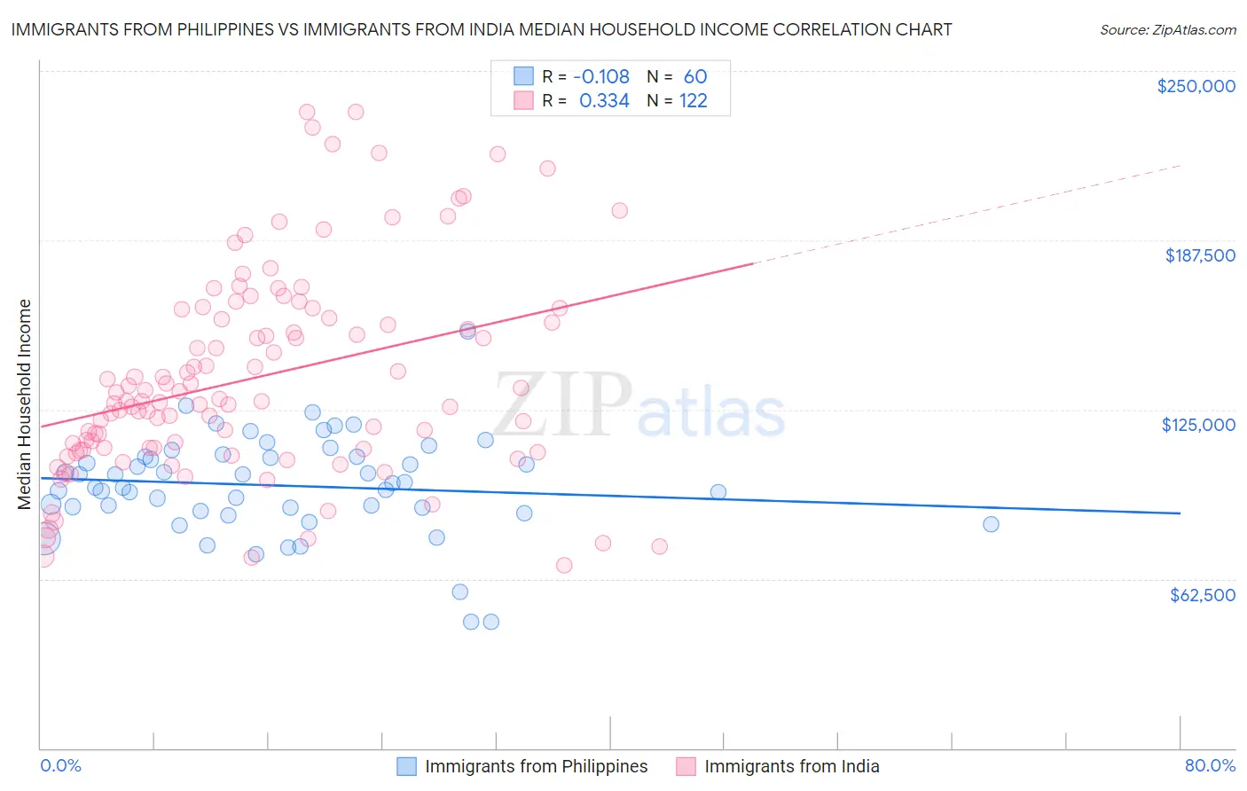 Immigrants from Philippines vs Immigrants from India Median Household Income