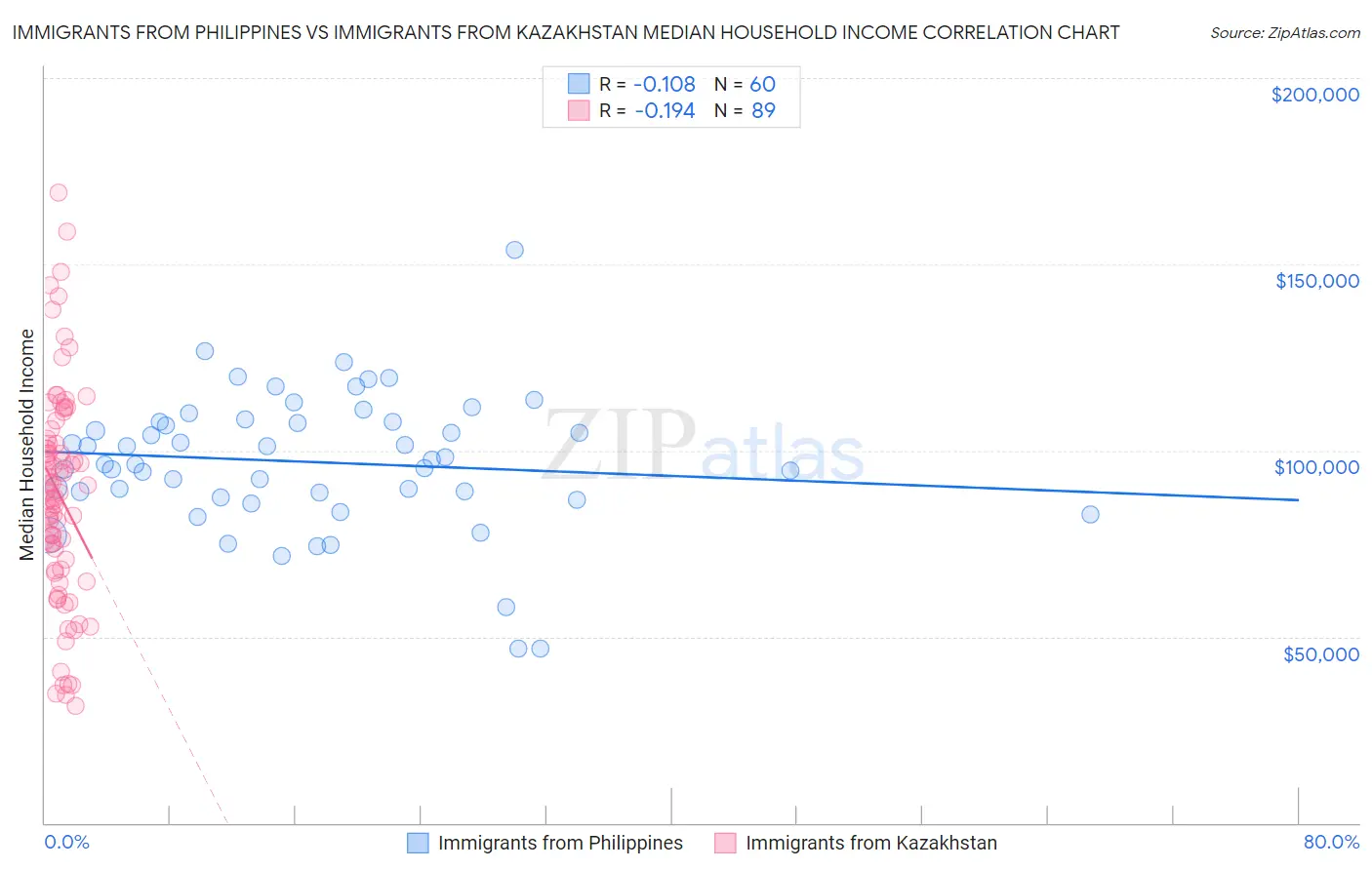 Immigrants from Philippines vs Immigrants from Kazakhstan Median Household Income