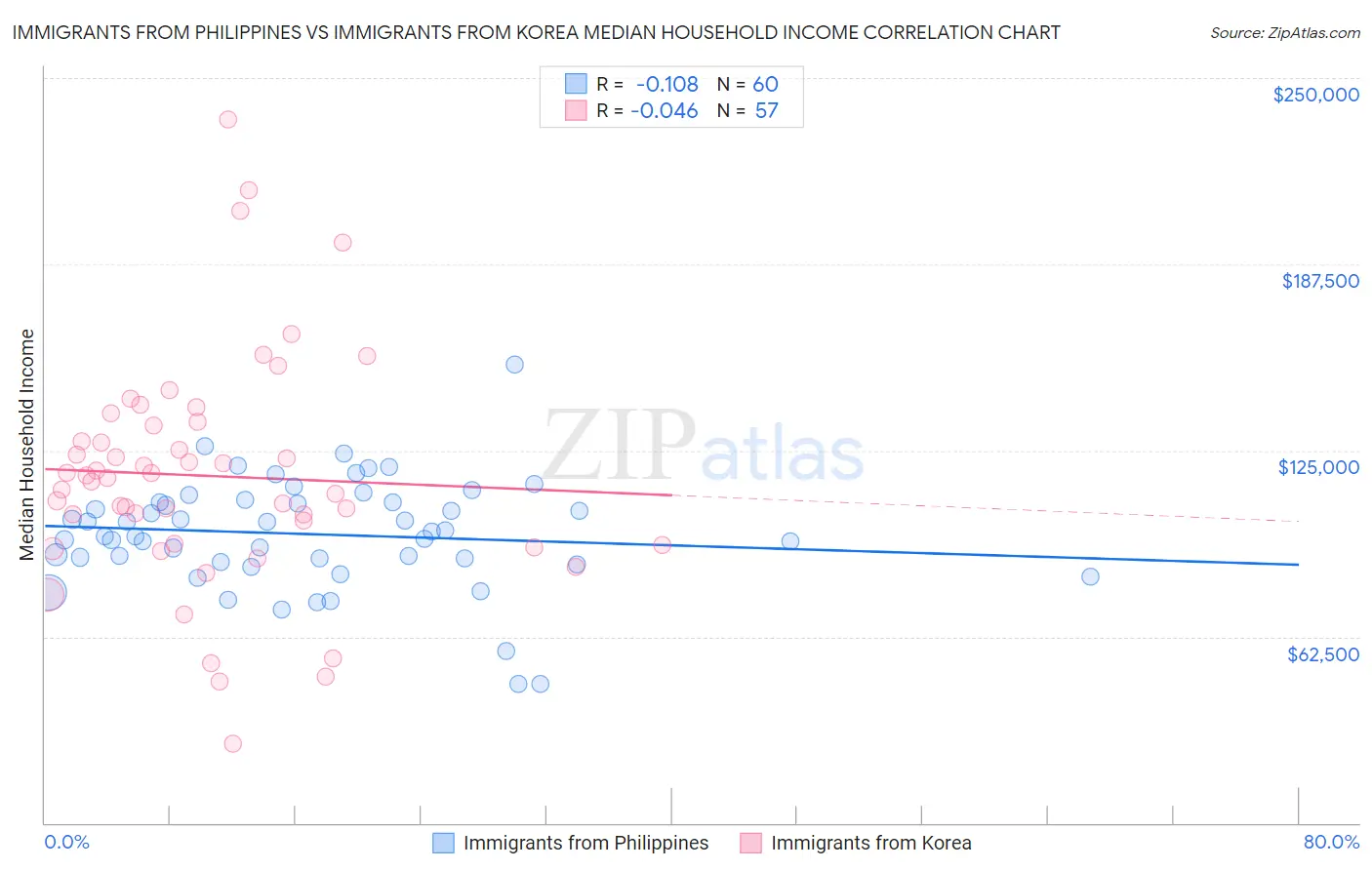 Immigrants from Philippines vs Immigrants from Korea Median Household Income