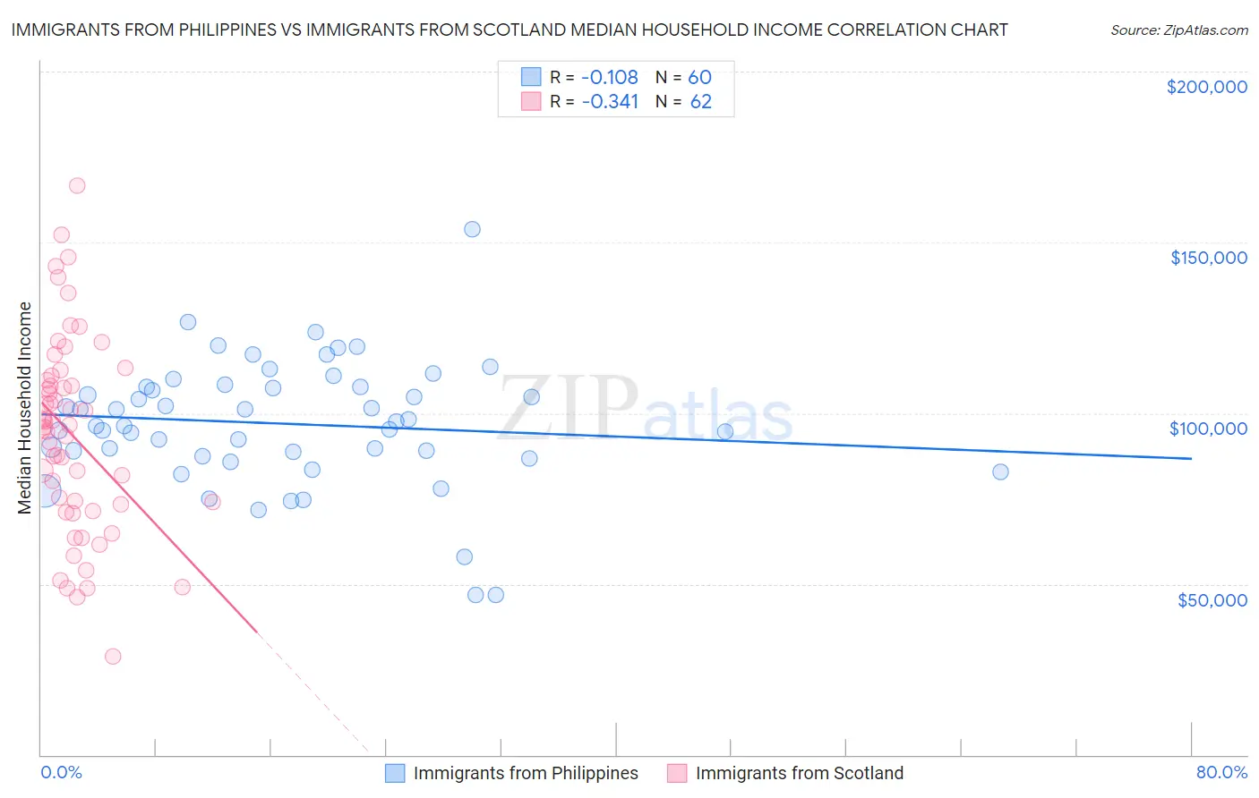 Immigrants from Philippines vs Immigrants from Scotland Median Household Income