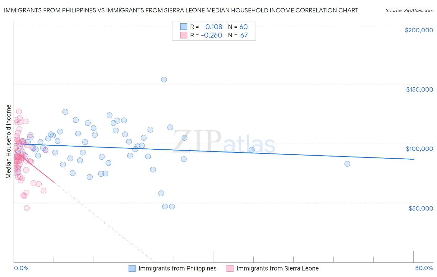 Immigrants from Philippines vs Immigrants from Sierra Leone Median Household Income