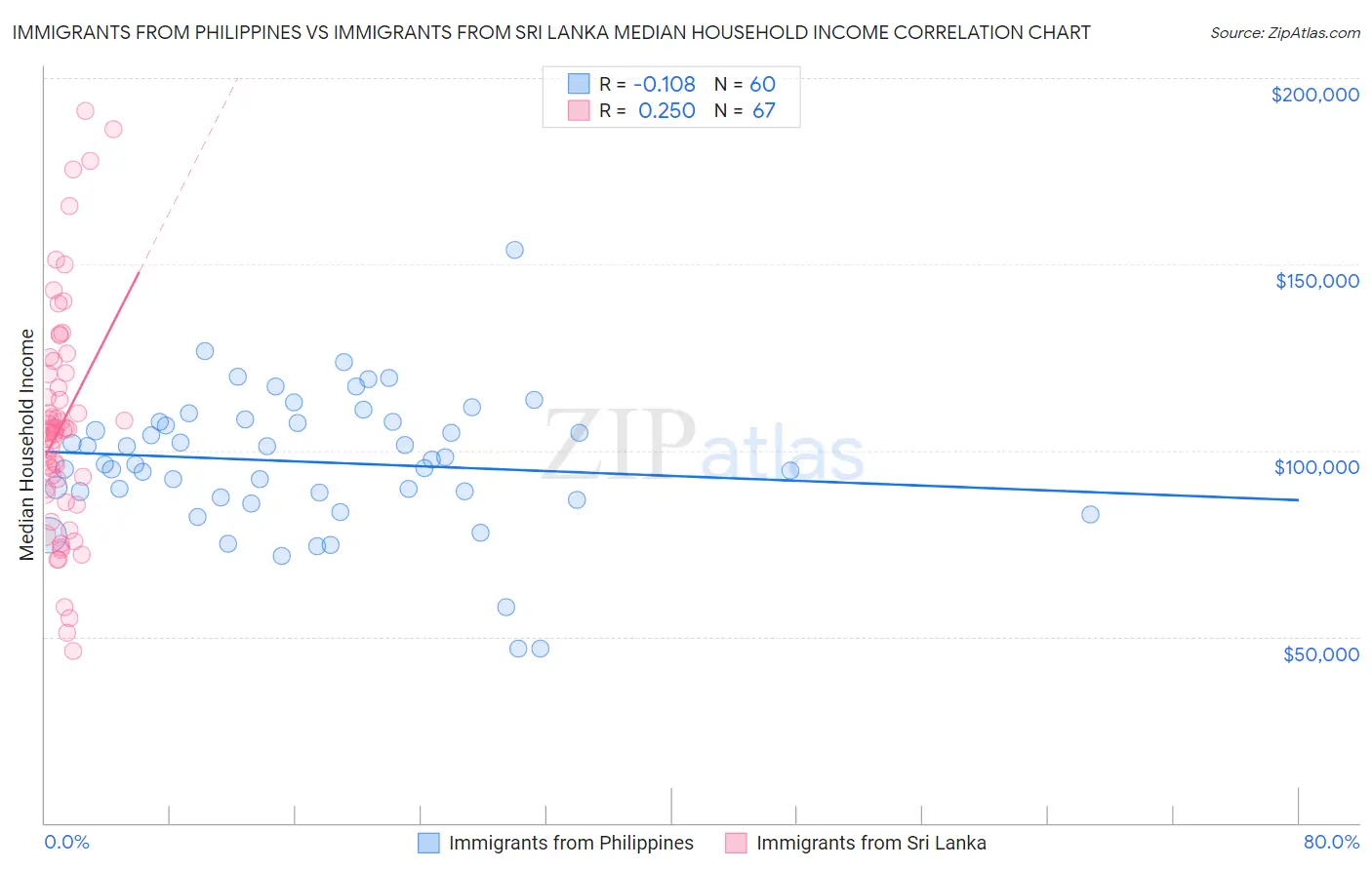 Immigrants from Philippines vs Immigrants from Sri Lanka Median Household Income