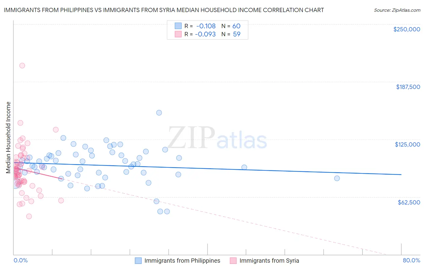 Immigrants from Philippines vs Immigrants from Syria Median Household Income