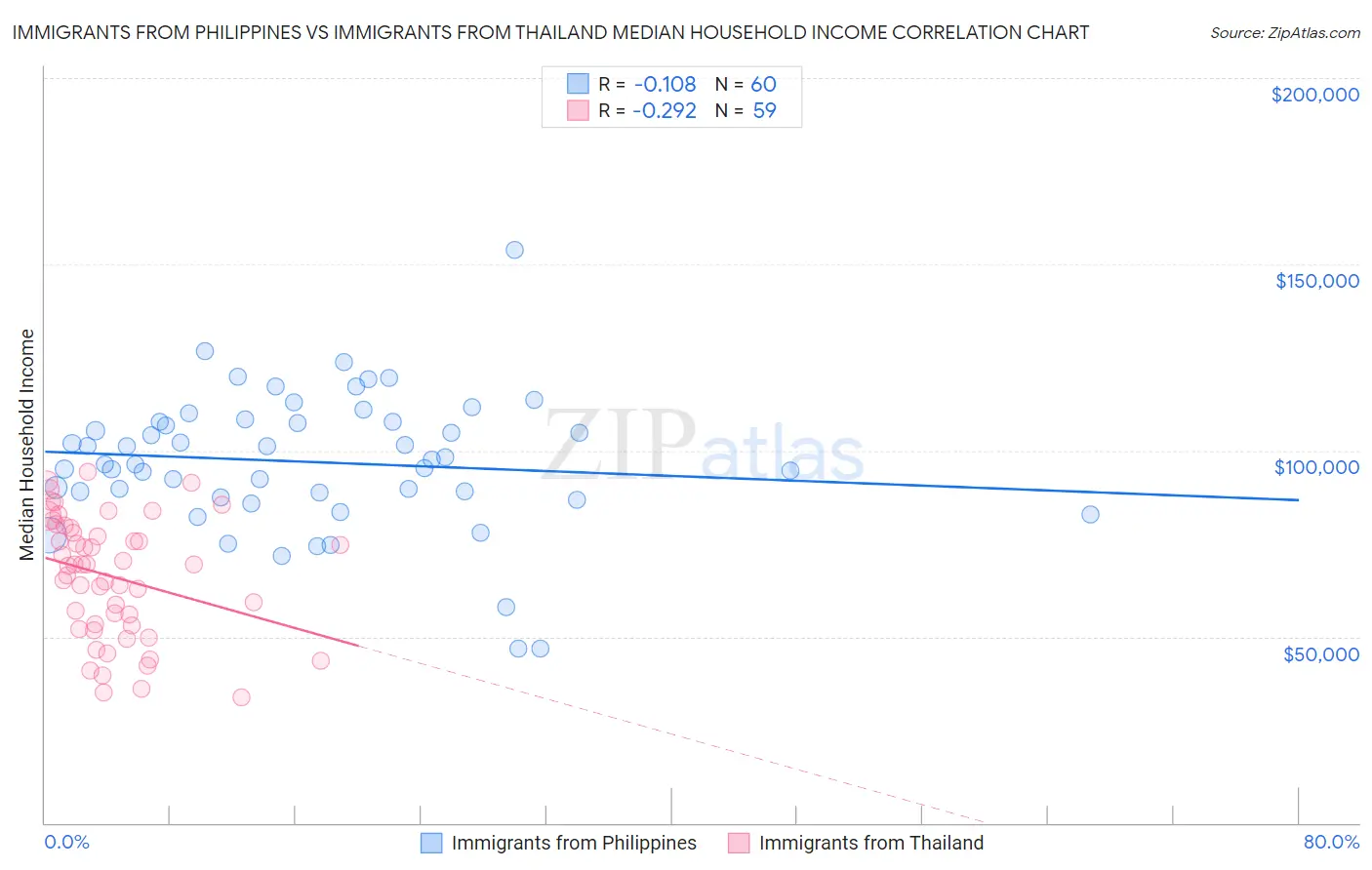 Immigrants from Philippines vs Immigrants from Thailand Median Household Income